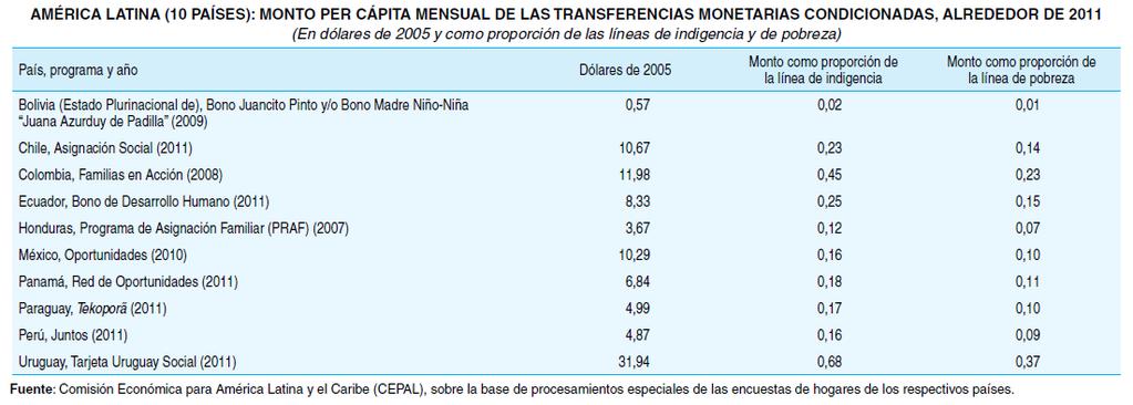 Los transferencias monetarias son bajas y contribuyen más al alivio de la pobreza que a superarla Impacto se concentra en medidas de brecha