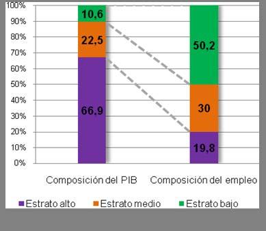 PIB POR OCUPADO (en miles de dólares, PPP)., ALREDEDOR DE 2009 CEPAL (2011) Elaboración en base a Infante, R.