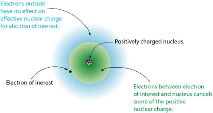 Estructura electrónica Orbitales atómicos: Átomos multi-electrónicos - La Teoría Cuántica (modelo de Schrödinger) da ecuaciones exactas que describen el átomo de H, el cual posee sólo 1 electrón.