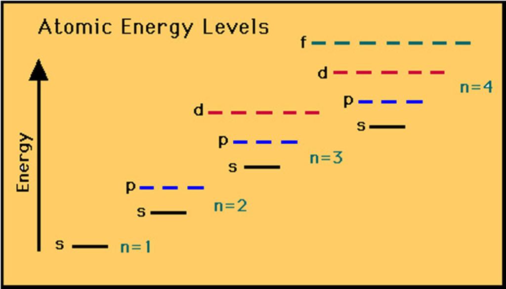 Estructura electrónica Orbitales atómicos: Átomos multi-electrónicos Principio de AufBau (válido para átomo en estado gaseoso) Principio de exclusión de Pauli No más de dos electrones pueden ocupar