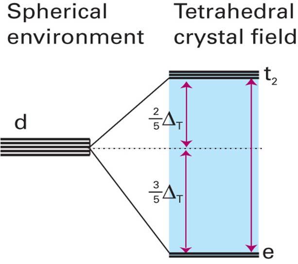Estructura electrónica: TCC campo tetraedrico - Los 3 orbitales t 2 apuntan directamente a los ligandos Los