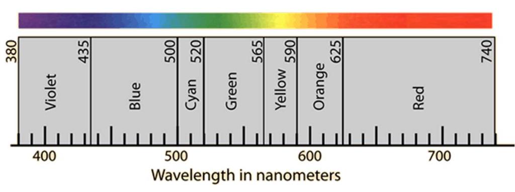 1- Una solución que se ve amarilla-verdosa absorbe la luz que es de color violeta, que es aproximadamente 410 nm.