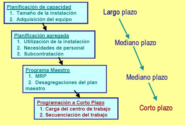 Relación entre la planificación de la capacidad, planificación agregada, programa