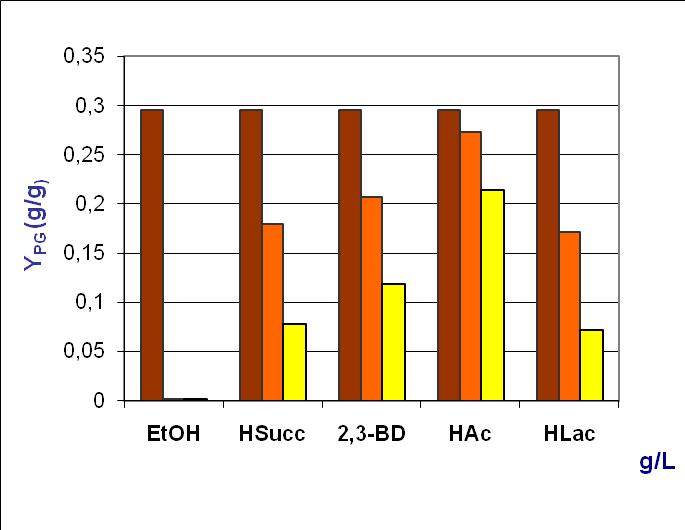 Rendimiento de Glicerol en 1,3-PD, Y PG YPG (g/g) 0,35 0,3 0,25 0,2 0,15 0 g/l 8 g/l 16 g/l 20 g/l 0,1 0,05 0 1,3-PD g/l Con la concentración inicial más alta de cada compuesto se