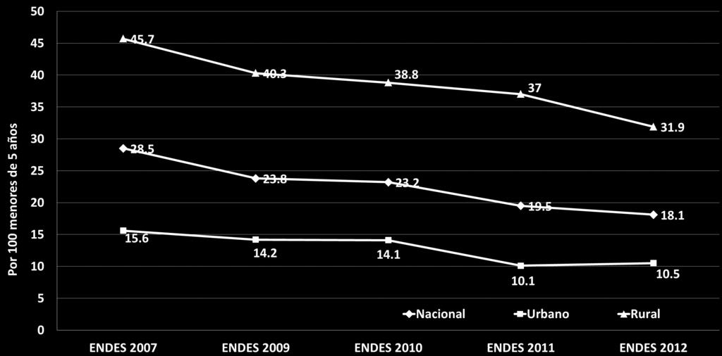 18 por mil Fuente: ENDES 2007-2012. INEI.