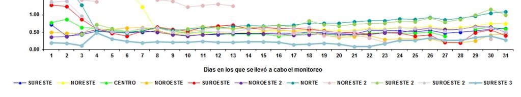 3.1 Análisis de la concentración de los contaminantes criterio presentes en el Área Metropolitana de Monterrey del mes de Agosto 2017 Monóxido de Carbono (CO): En la figura 13 se muestra el