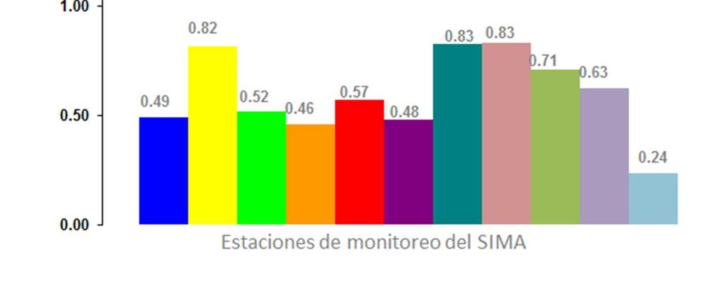 Figura 14: Promedios de concentración de monóxido de carbono por zona en el Área Metropolitana de Monterrey en el mes de Agosto de 2017.
