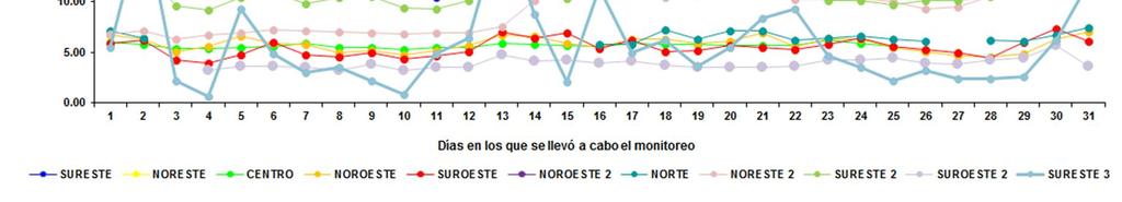 Figura 15: Concentración promedio diaria de bióxido de azufre (SO2) por zona en el Área Metropolitana de Nuevo León.