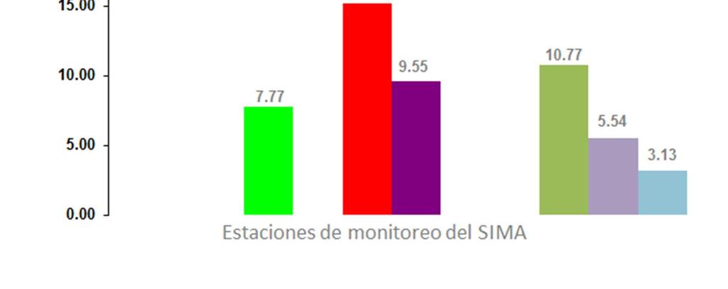 Figura 18: Promedios de concentración de bióxido de nitrógeno por zona en el Área Metropolitana de Monterrey en el mes de Agosto de 2017.