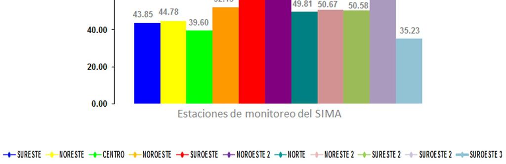 Figura 22: Promedios de concentración de Partículas menores a 10 micrómetros (PM10) por zona en el Área Metropolitana de Monterrey en el mes de Agosto de 2017. Partículas menores a 2.