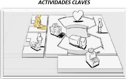Bloque actividades claves: EMPRESA CALZELANDIA - ACTIVIDADES CLAVES PARTE 1 IDENTIFICAR Cuáles son las actividades y procesos clave en el modelo de negocio?
