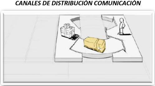 Bloque canales de comunicación y distribución: EMPRESA CALZELANDIA - CANALES DE DISTRIBUCIÓN Y COMUNICACIÓN PARTE 1 IDENTIFICAR Cuáles son los mecanismos que utiliza para dar a conocer su propuesta