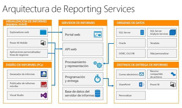 Figura 14: Arquitectura de Reporting Services Informes paginados modernos SQL Server 2016 Reporting Services moderniza y mejora los informes paginados de varias formas.