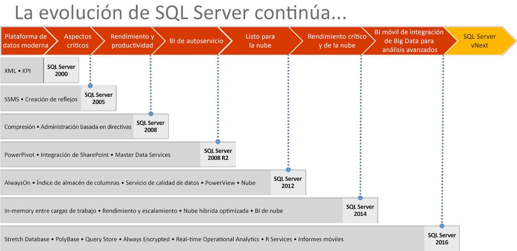 Nuevas mejoras de la administración de datos de SQL Server 2016 SQL Server ha evolucionado en conjunto con la explosión de los orígenes de datos y sigue innovando para facilitar la administración de