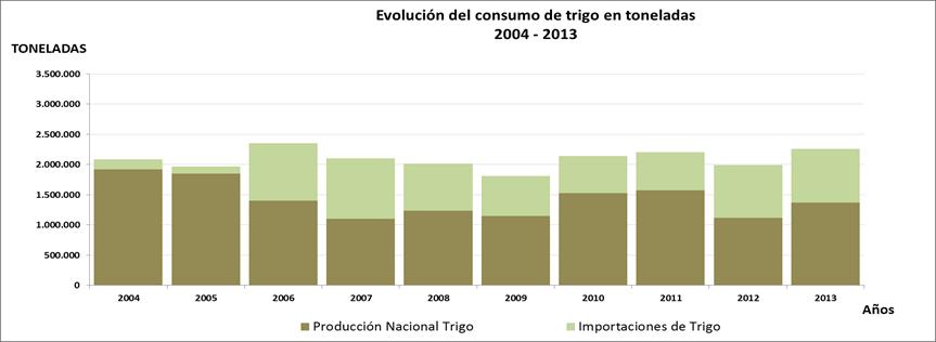 El trigo es un producto muy importante en la agricultura chilena Porque la producción nacional es un componente muy importante