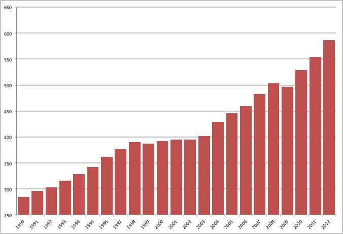EMISIONES DE GASES DE EFECTO INVERNADERO DEL SECTOR TRANSPORTE EN AMÉRICA LATINA 1990-2012 (MTON CO 2 EQ) Emisiones de GEI (Mton