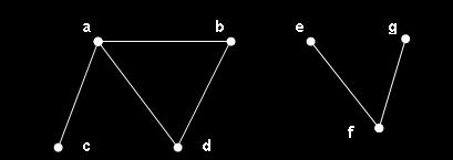 Componente Conexa: Dado un grafo G = (V, A), una componente conexa de G sería el grafo que se obtiene al tomar todos los vértices que están en la componente conexa de un cierto vértice de V y todas