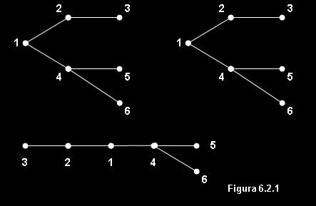 DEFINICIÓN 2. Si G es un grafo no dirigido, entonces G es un árbol dirigido si el grafo no dirigido asociado con G es un árbol.