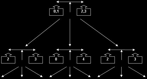 ARBOLES CON RAIZ Ejemplo 5: Un árbol de decisión. Tenemos 4 monedas, {1, 2, 3, 4}, y, a lo sumo, una de ellas no tiene el peso correcto (no es legal).