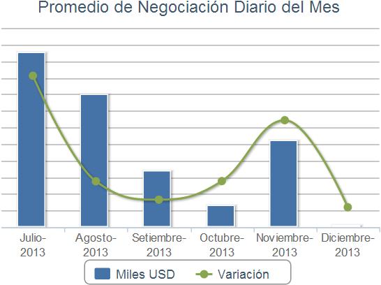 13 39. En cuanto a los volúmenes negociados diarios en la BNV en Noviembre 2013 muestran una recuperación que aún no forma tendencia. 40.