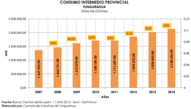 1.1.2. CONSUMO INTERMEDIO PROVINCIAL - TUNGURAHUA En el consumo intermedio de la provincia de Tungurahua del año 2007 al 2014 ha ido creciendo en el año 2007 contaba con 1.269.