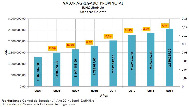 1.1.3. VALOR AGREGADO PROVINCIAL - TUNGURAHUA En el valor agregado provincial de Tungurahua del año 2007 al 2014 ha ido creciendo, en el año 2007 contaba con 1.307.