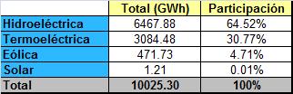 77% de las termoeléctricas, 4.41% de las centrales eólicas y 0.01% de la central solar. Gráfico 1: Generación por tipo dentro del horizonte móvil.