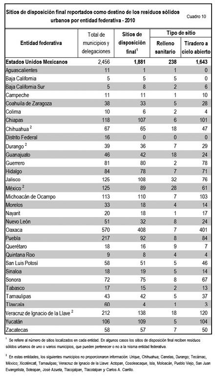 Fuente: INEGI. Residuos Sólidos Urbanos. Censo Nacional de Gobiernos Municipales y Delegacionales 2011. Tabulados básicos.