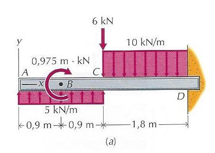 Escribir las ecuaciones de la fuerza cortante V y el momento flector M para toda la sección del intervalo 0,6 m <x<2,40 m de la viga sometida a la carga distribuida que se indica.