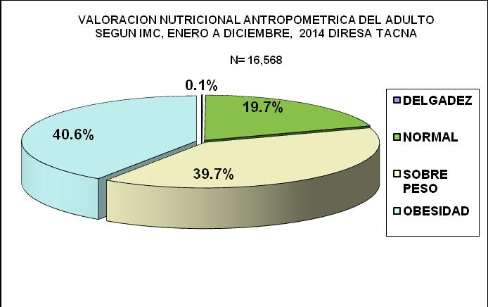 2.8. Valoración Nutricional Antropométrica del Adulto, 30 a 59 años, según Índice de Masa Corporal IMC enero a diciembre año 2014.