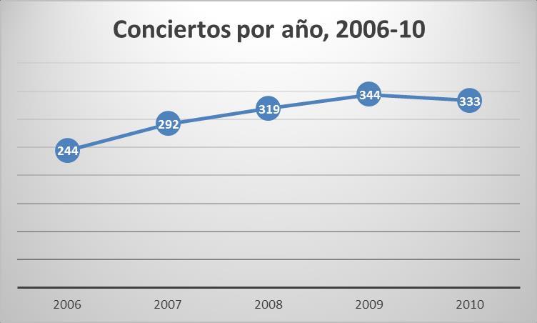 Análisis de Conciertos: Volumen Durante el lustro 2006-2010 el número de