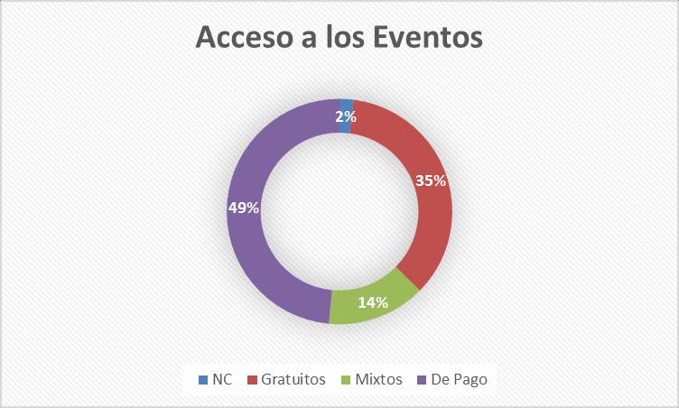 Análisis de Eventos: Accesibilidad El porcentaje de eventos gratuitos en 2013 se reduce al 35% Supone una disminución del 9%