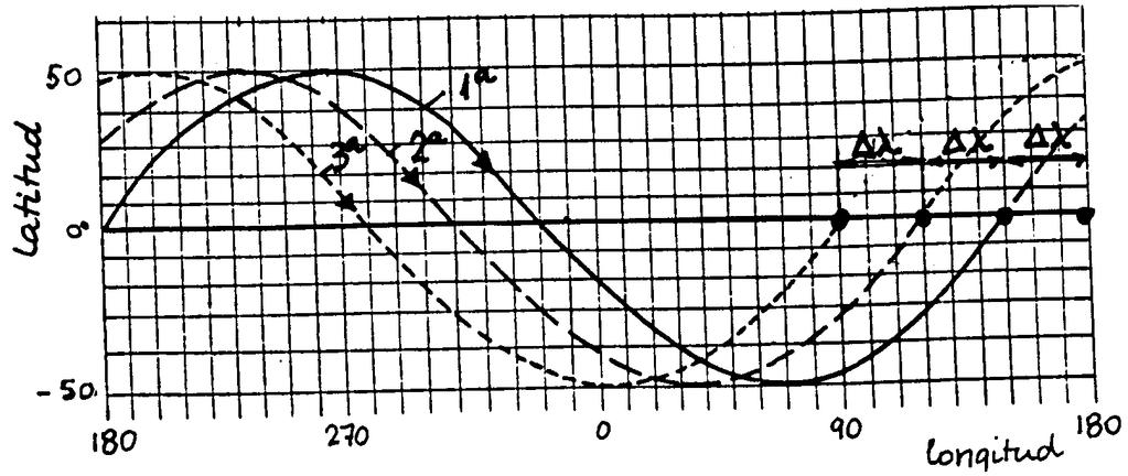Trazas (Groundtracks) Cobertura Visibilidad Trazas II La traza se representa usualmente sobre una proyección ciĺındrica equidistante como una curva (λ(t), φ(t)).