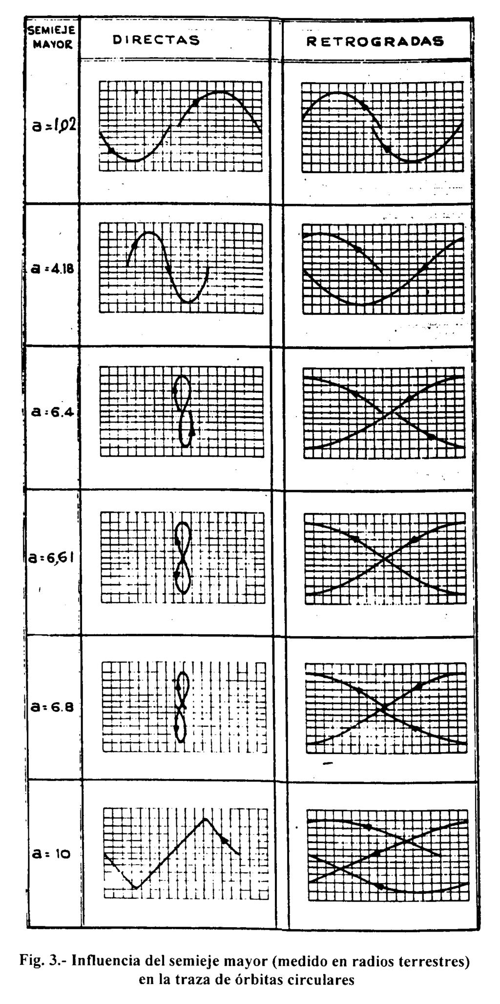 Trazas (Groundtracks) Cobertura Visibilidad Cálculo de la Traza II En el caso circular, las ecuaciones son, por tanto: φ(t) = arc sen sen ω + θ 0 + t µ ( λ(t) = Ω GST 0 ω t + arctan tan ) 3 R +h sen