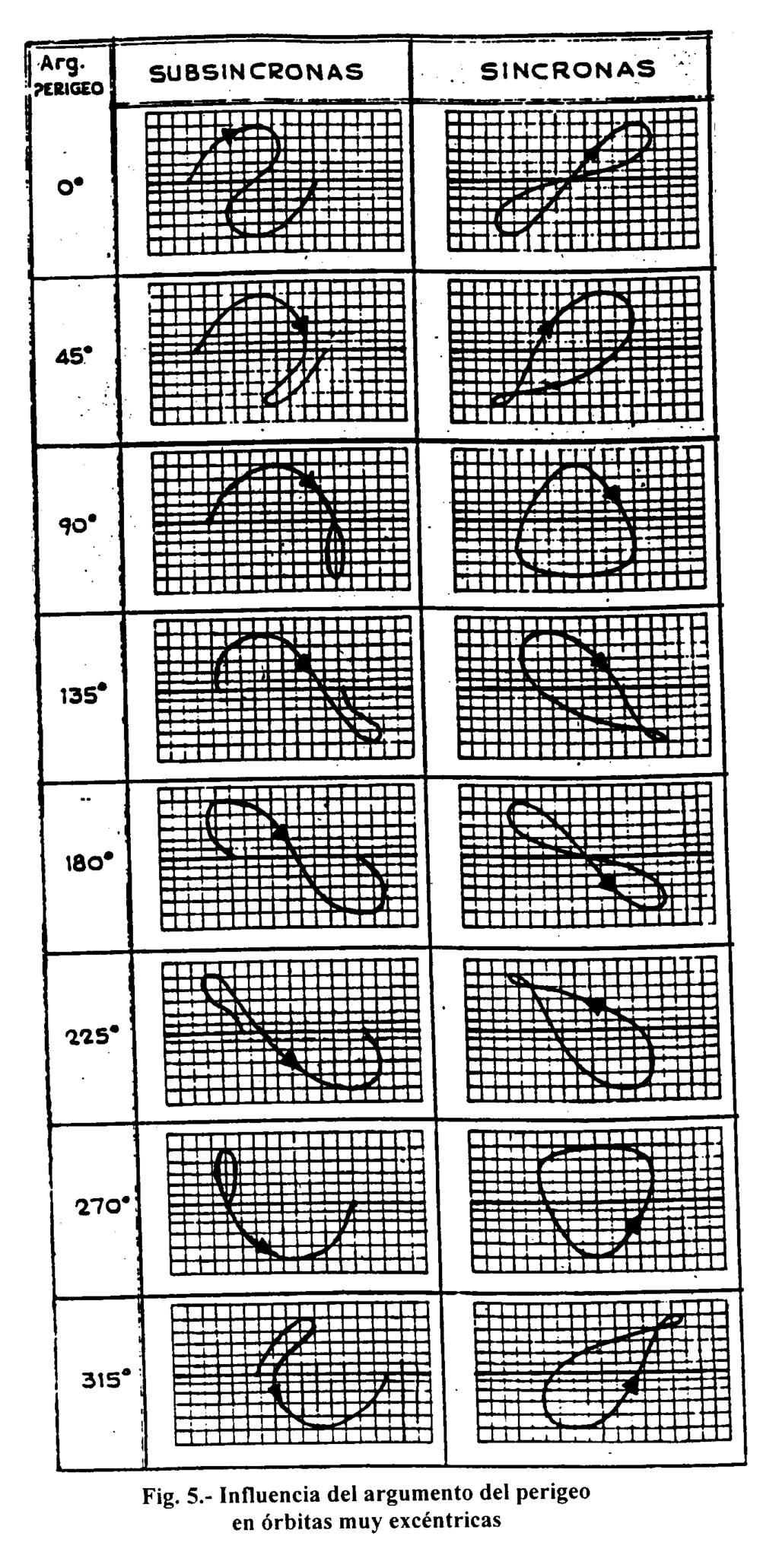 Trazas (Groundtracks) Cobertura Visibilidad Cálculo de la Traza III En el caso excéntrico, sería necesario emplear la Ecuación de Kepler para obtener θ en cada instante.