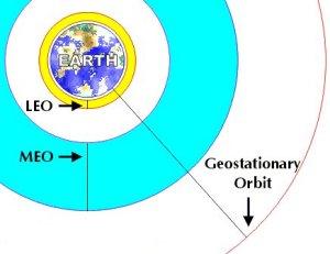 Órbitas geoestacionaria LEO (órbita baja) y la órbita heliosíncrona Órbitas de alta excentricidad Otros: Órbita media, constelaciones, órbita cementerio Órbita Media Se considera órbita media (MEO)
