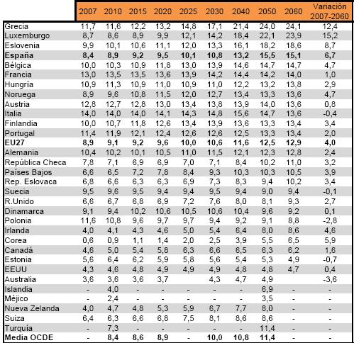 Gasto público en Pensiones (%PIB) Fuente: Pensions at a Glance 2011 Proyecciones del Gasto en Pensiones para 2050 y 2060 2050 2060 Comisión Europea (2009a) 15,5 15,1 MTIN (2008b) 15,3 14,1 Jimeno