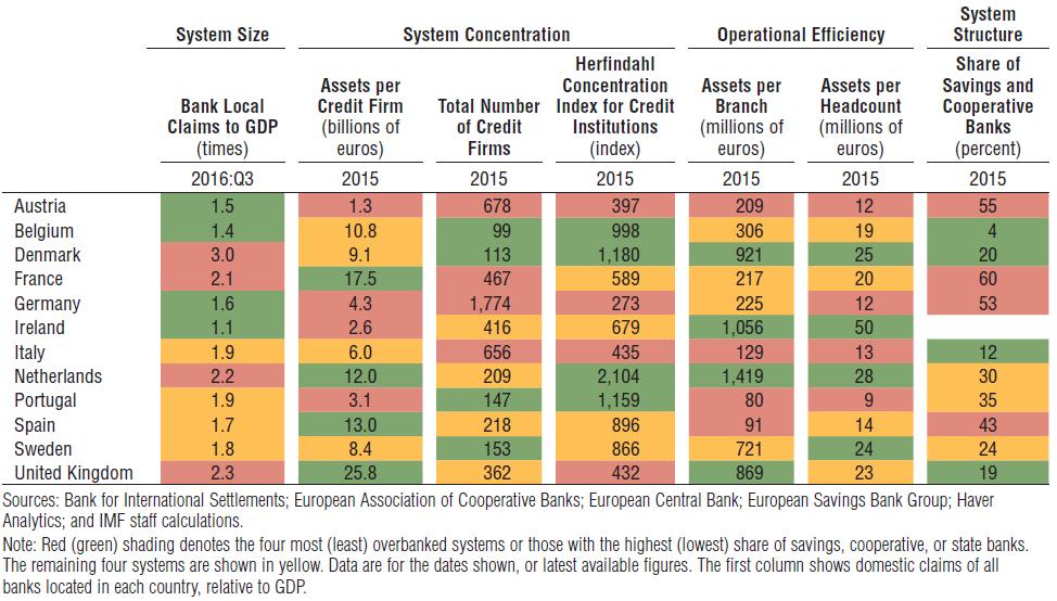 Factores estructurales de sobrebancarización con impacto en los ingresos y costes bancarios Se requieren más avances en sistemas con mayores desafíos Algunos sistemas bancarios, como los de