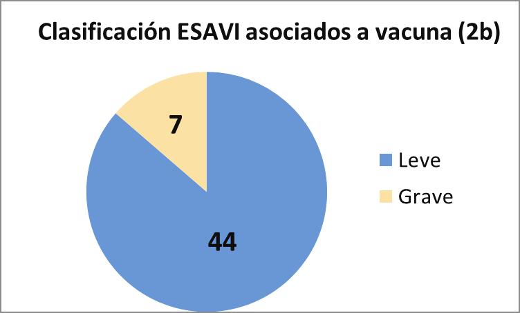 Manual del vacunador 2012 Los 7 pacientes con ESAVI graves relacionados a la vacuna requirireron hospitalización y recuperaron ad integrum.