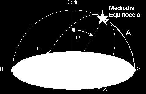 p ángulo en el polo = Horario del astro en el lugar (H*L) Ortodrómica Una línea ortodrómica (también llamada línea geodésica) es aquella que se traza siguiendo el arco de un círculo máximo y corta