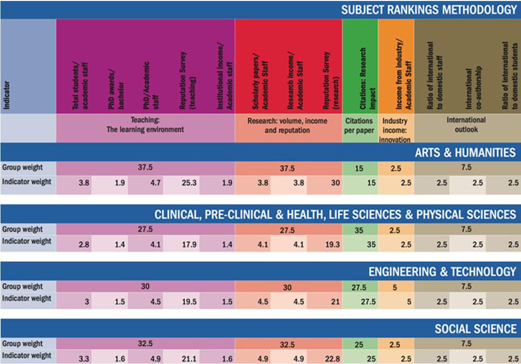 THE Ranking macro-áreas Subject tables The subject tables employ the same range of 13 performance indicators used in the overall World University Rankings, brought together with scores provided under