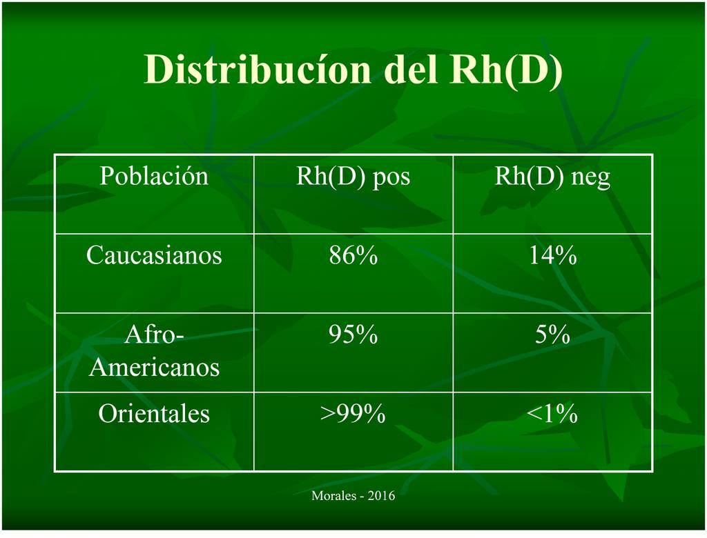 Distribucíon del Rh(D) Población Rh(D) pos Rh(D) neg