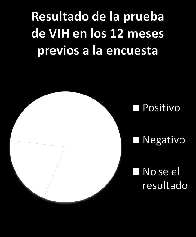 Resultados De los 47 sujetos con prueba VIH positiva, 39 (82.