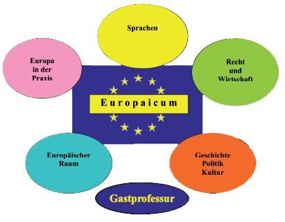 Estructura del Europaicum Idiomas Experimentar Europa Derecho y