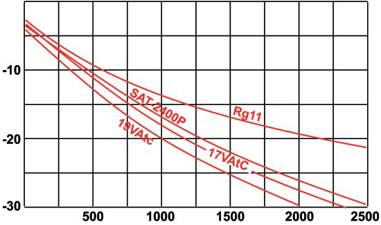 ANEXO Atenuación en función de la frecuencia para diferentes modelos de cable coaial. Figura 48. Atenuación en función de la frecuencia en diferentes coaiales.