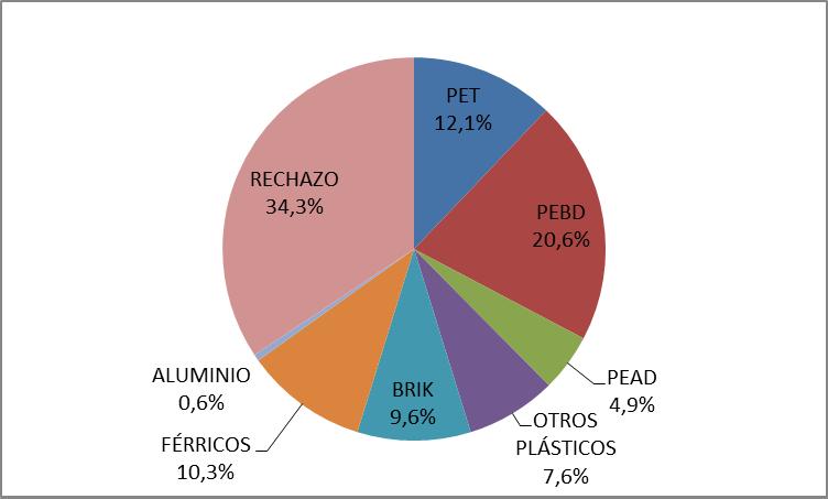 Plan Estratégico de Residuos del Principado de Asturias 2014-2024 Tabla 13: Salidas de la planta de clasificación de envases de COGERSA (2014) b.
