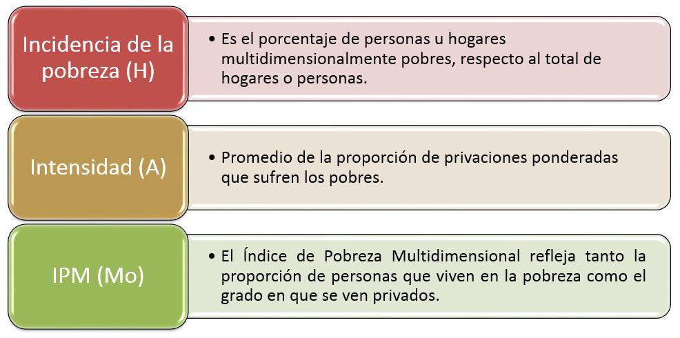 El IPM se puede desagregar para diferentes grupos de la población (provincias y comarcas indígenas, etnias y áreas) dependiendo del nivel de representatividad que nos permite la fuente de información.