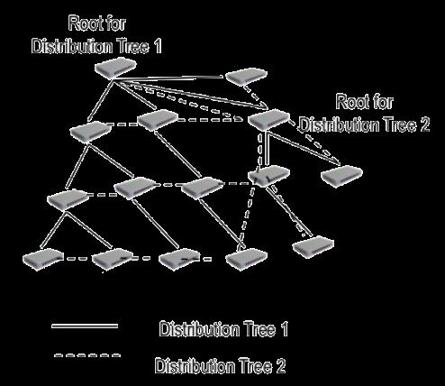 Multidestination Casos (BUM) Tramas Broadcast Tramas unicast para las que no se conoce dónde está el destino (Unknown unicast) Tramas Multicast Los s construyen árboles de distribución para las