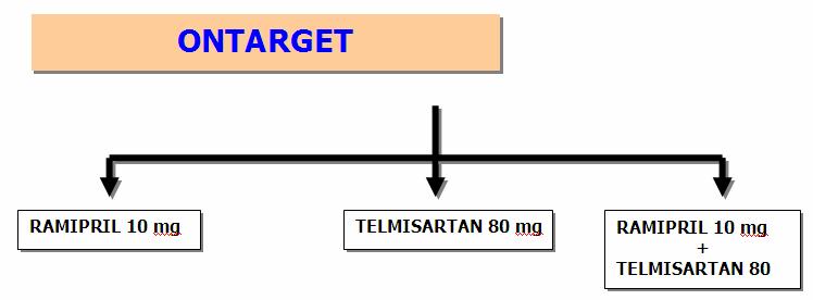 EVIDENCIAS ARA II The ONTARGET investigators. Telmisartan, ramipril, or both in patients at high risk for vascular events. N Engl J Med 2008;358:1547-59.