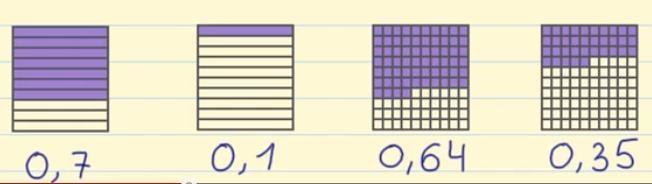Si las décimas las dividimos en 10 partes iguales o la unidad en 100 partes iguales (tercer cuadrado), representaremos las Centésimas.